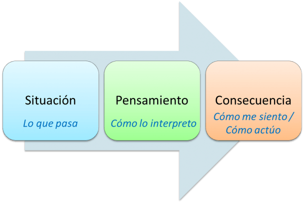 creencias negativas