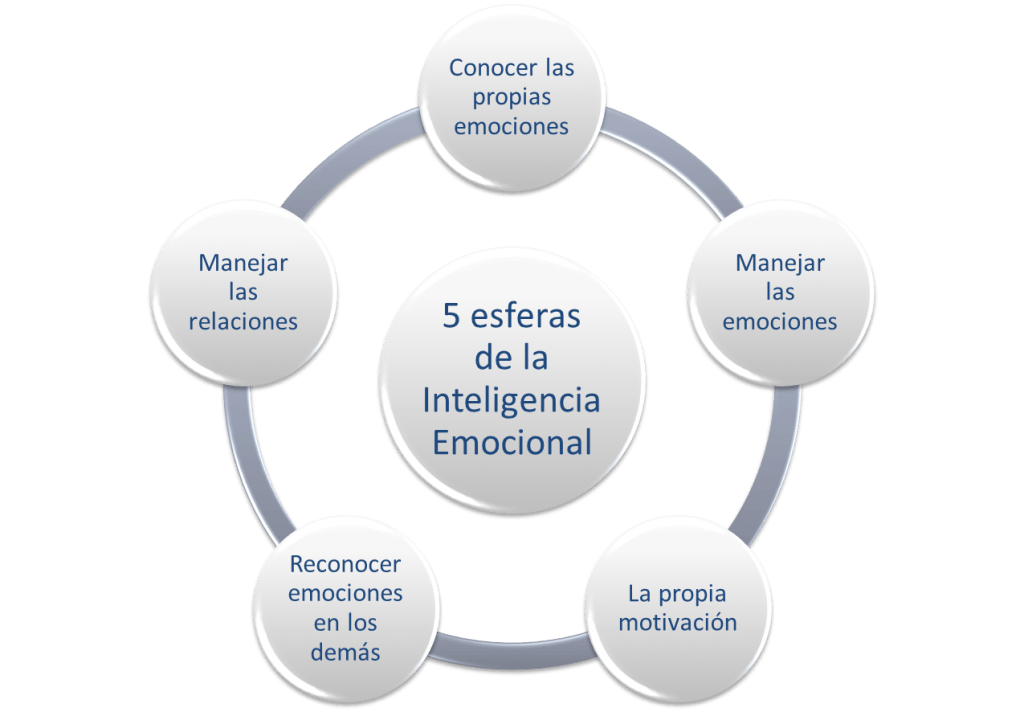 inteligencia emocional
