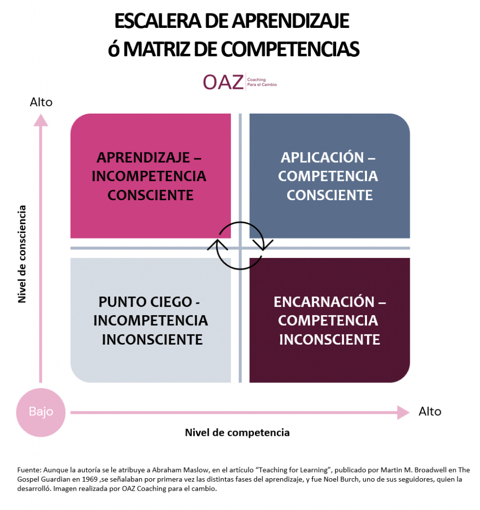 ¿Cómo acelerar el proceso de desarrollo, las etapas que  transitamos mientras avanzamos del no saber al saber o expertise? La escalera del aprendizaje nos invita a embarcarnos en un viaje que comienza en el despertar de la mente y la toma de consciencia de la complejidad del tema y de nuestra Incompetencia Inconsciente. No será hasta la fase de Aplicación, cuando haciendo un uso conscientes de lo que sabemos podremos generar impacto, para en la fase final de Encarnación, transformar el conocimiento en sabiduría, y por tanto, parte de nosotros mismos. Para acelerar el proceso de aprendizaje y evitar el estancamiento, la humildad, la curiosidad y el cuestionamiento constante son las mejores compañeras de viaje, las mejores estrategias.